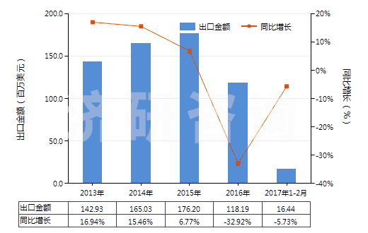 2013-2017年2月中國(guó)以聚酯為基本成分的油漆及清漆（包括瓷漆及大漆）（分散于或溶于非水介質(zhì)）(HS32081000)出口總額及增速統(tǒng)計(jì)